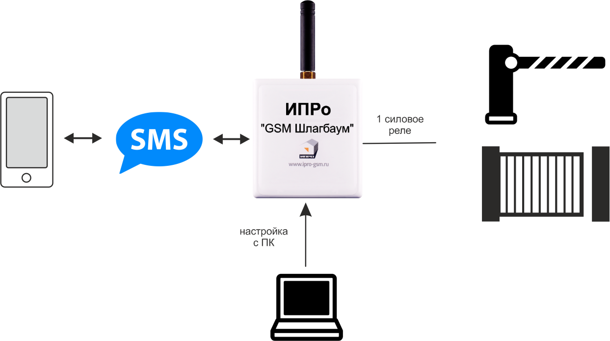 Gsm модуль для шлагбаума. Схема GSM модуля управления воротами. GSM модуль управления шлагбаумом. GSM управление шлагбаумом.